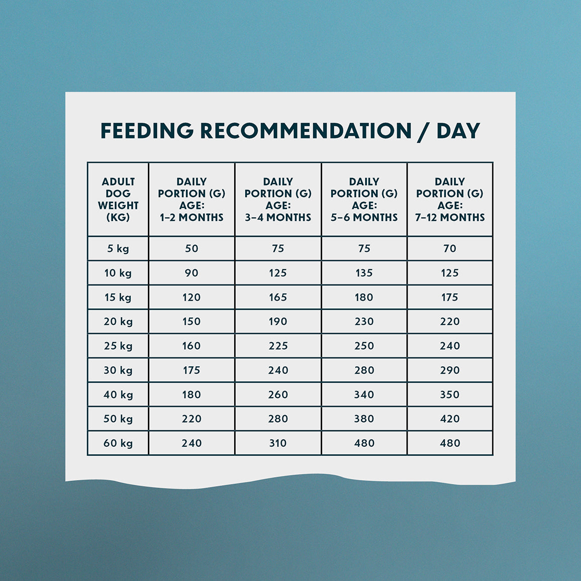 PrimaDog Kana ja peruna koiran kuivaruoka koiranpennuille ruokintataulukko